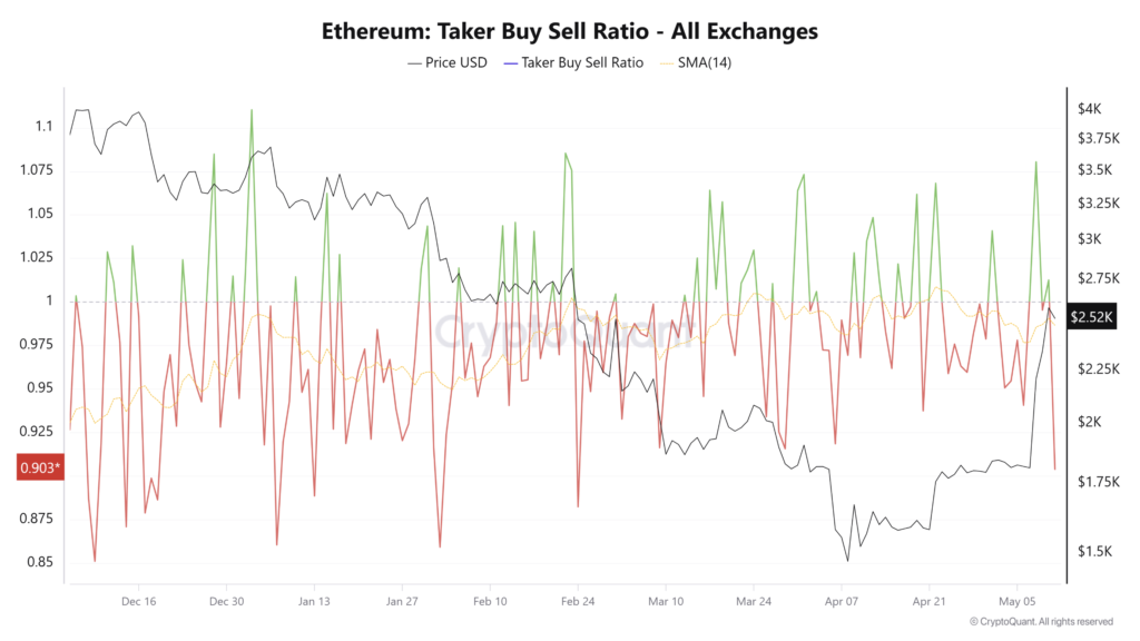 نمودار نسبت خرید به فروش اتریوم در تمامی صرافی‌ها - منبع: CryptoQuant